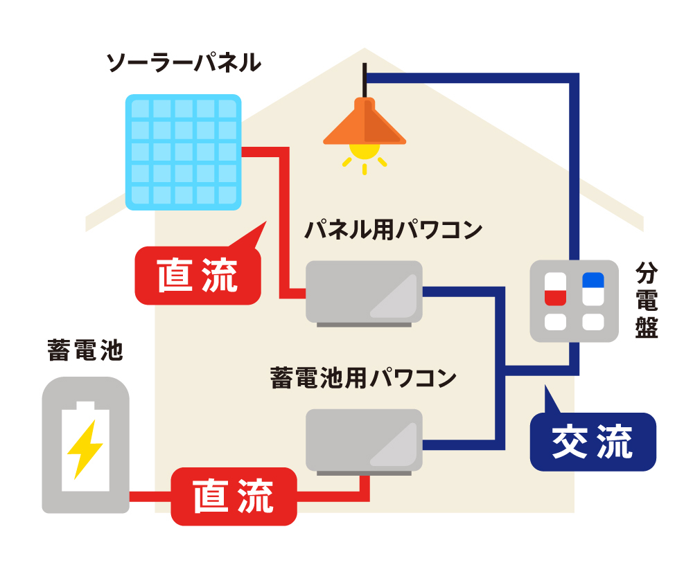 蓄電池の仕組み図｜太陽光で発電した電気をためて夜間や停電時に使う流れ