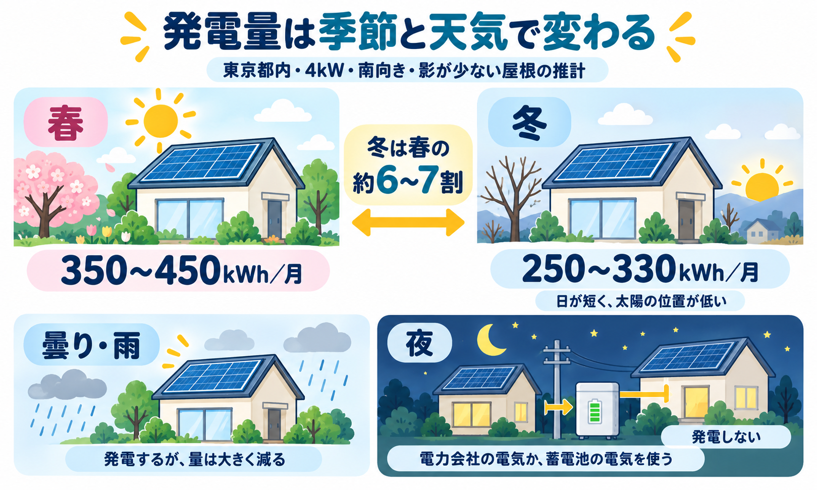 発電量は季節と天気で変わる
