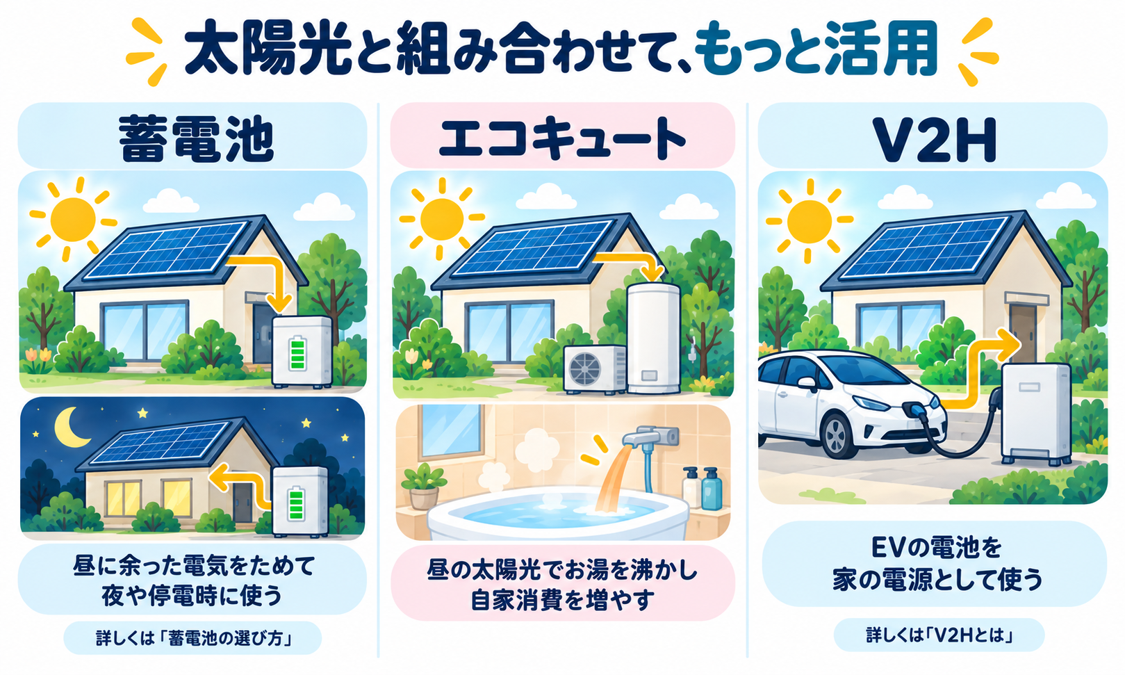 太陽光と一緒に考える設備